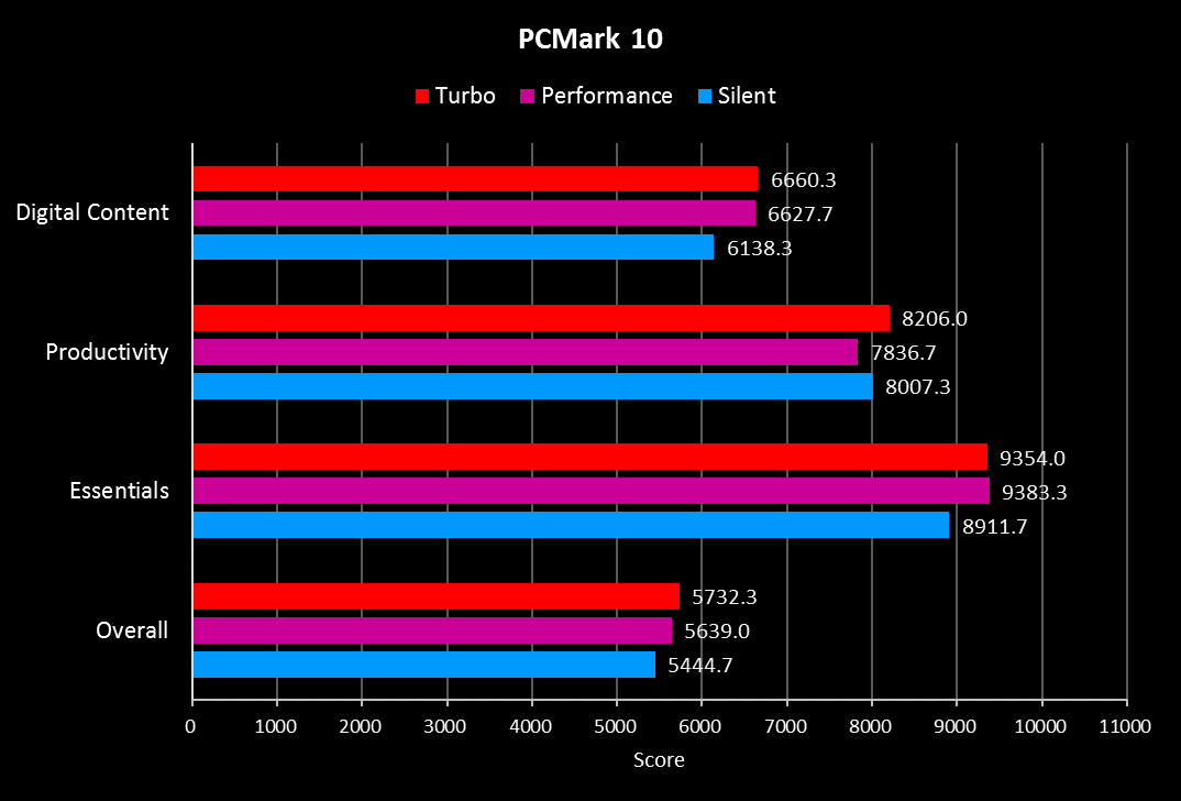 pcmark 10 scores explained