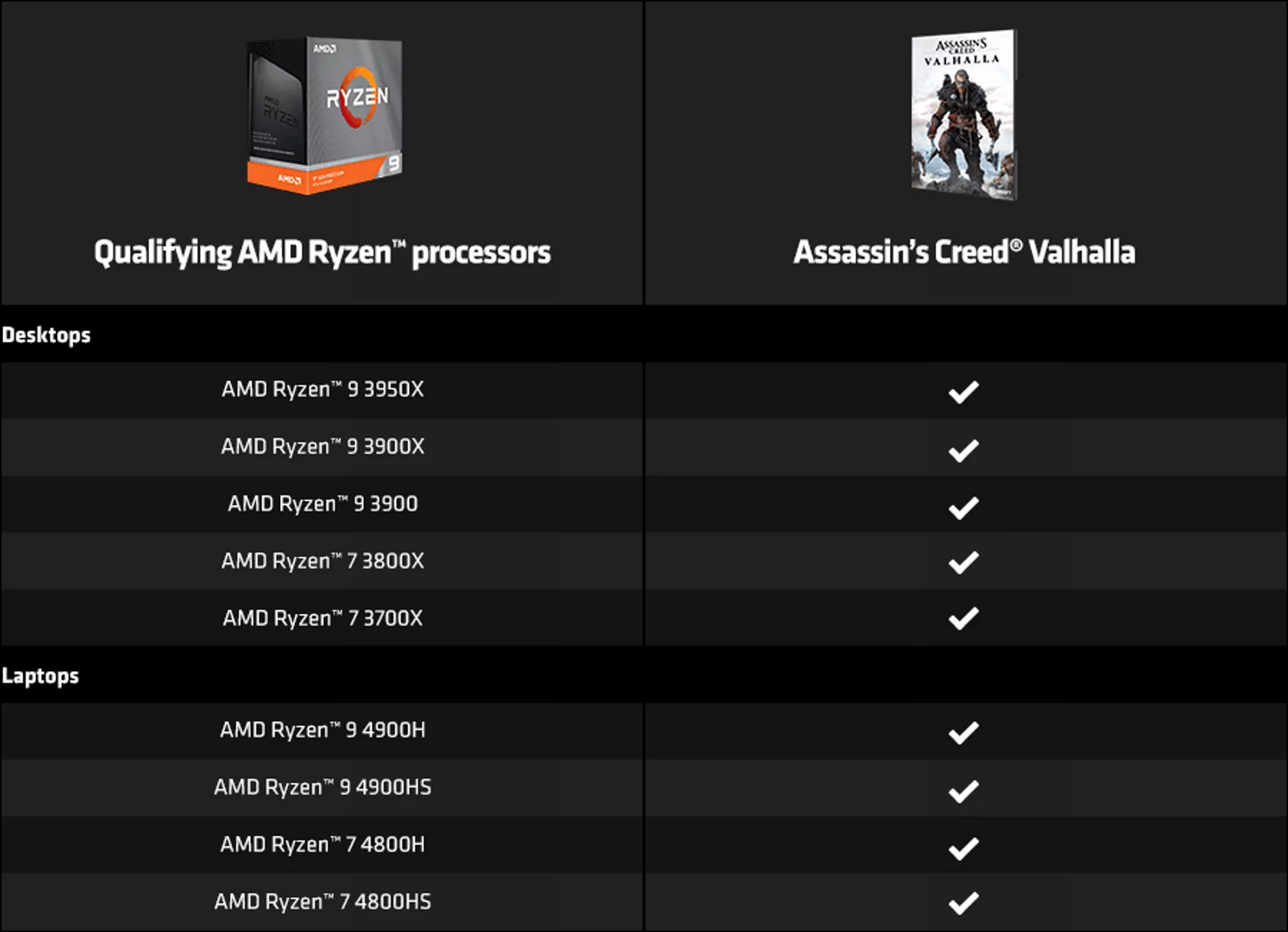 Assassin's Creed Valhalla Laptop e Desktop Benchmarks 