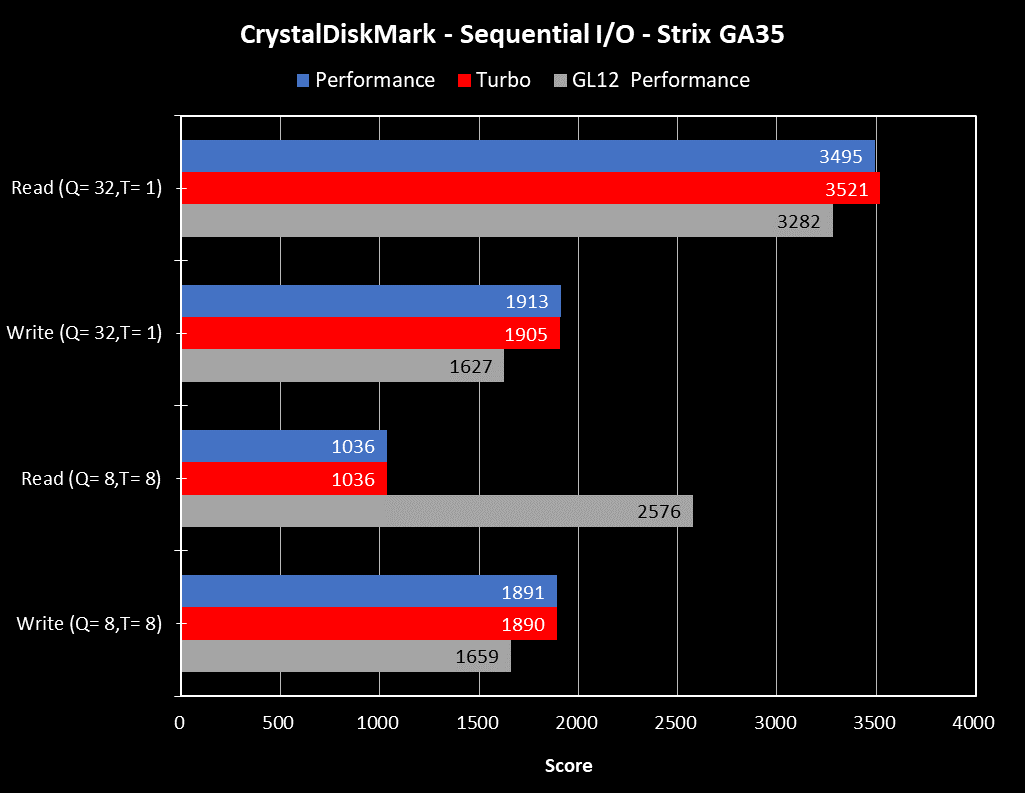 CrystalDiskMark_SequentialIO_GA35
