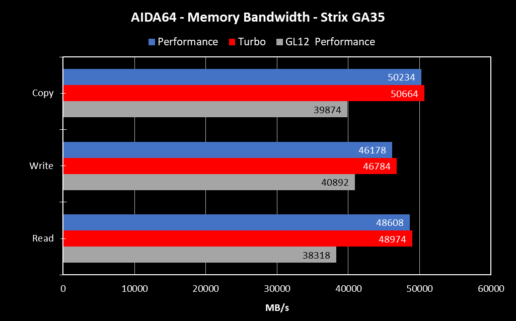 AIDA64_MemBandwidth_comparison_GA35