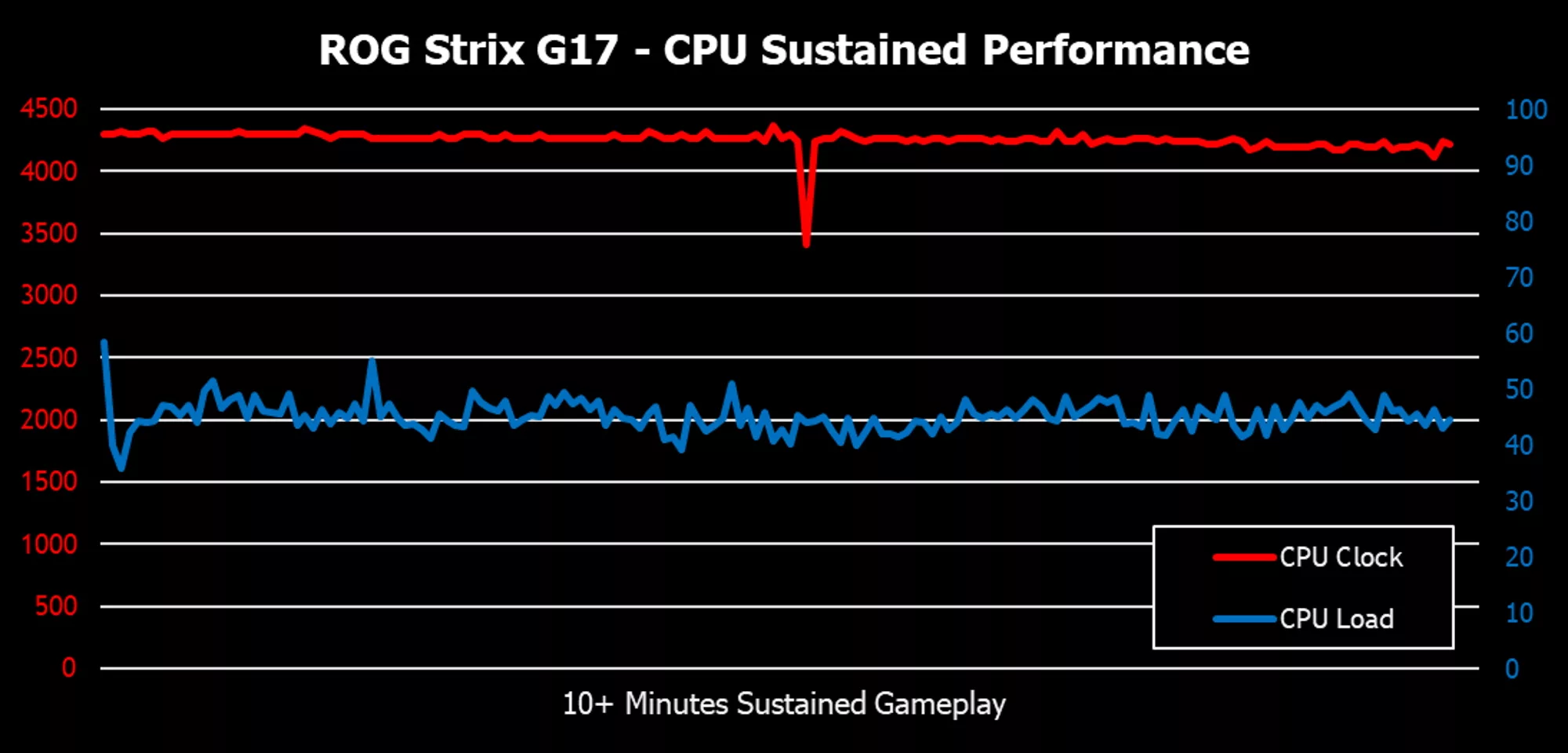 Graph showing sustained CPU performance.