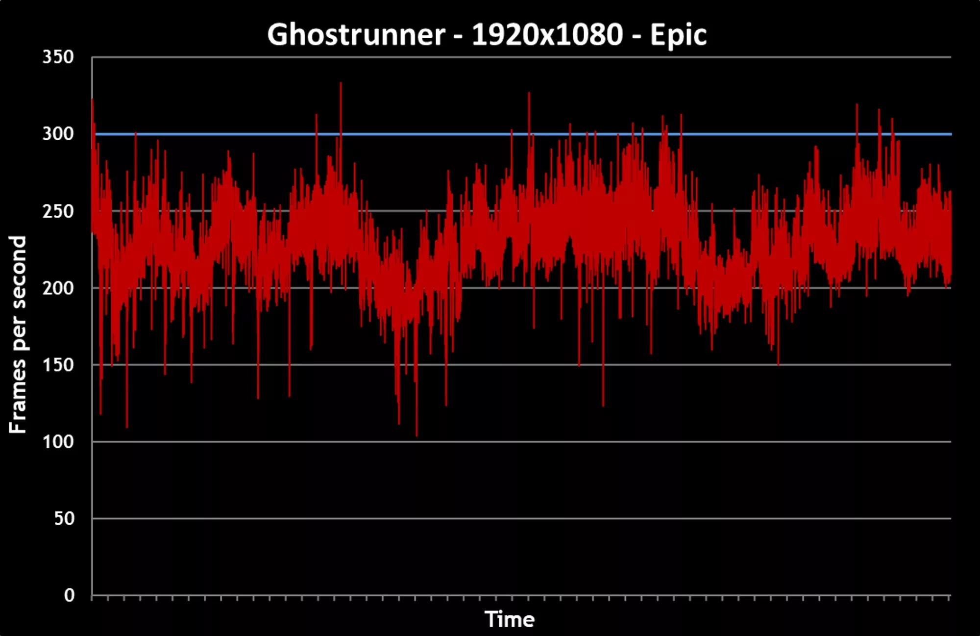 Frametime plot from the game Ghostrunner