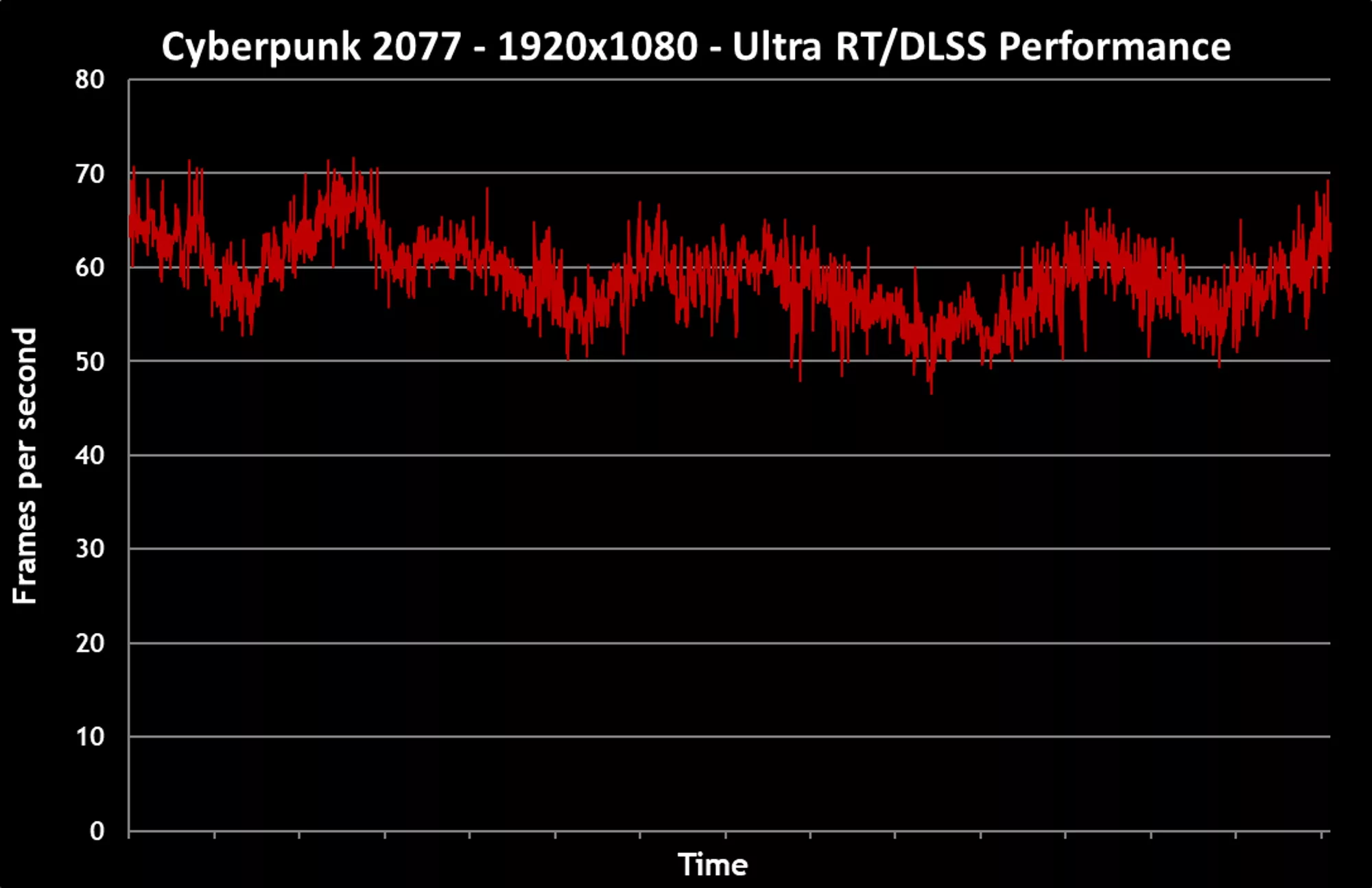 Frametime plot from Cyberpunk 2077, with ray tracing and DLSS enabled.