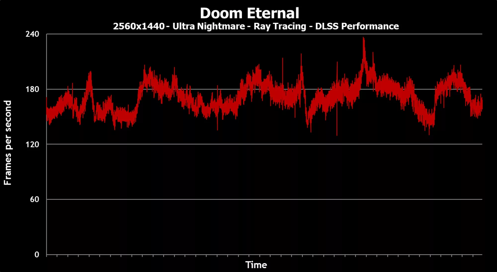 Frametime plot from Doom Eternal.