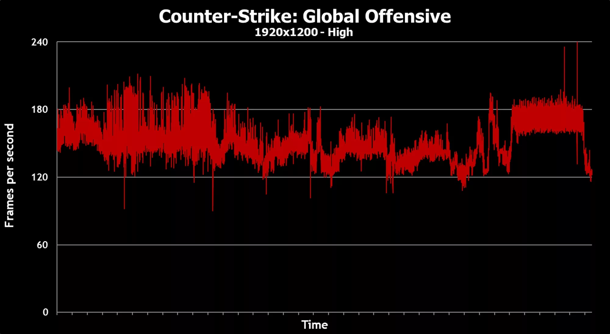 Frametime plot from Counter-Strike: Global Offensive.