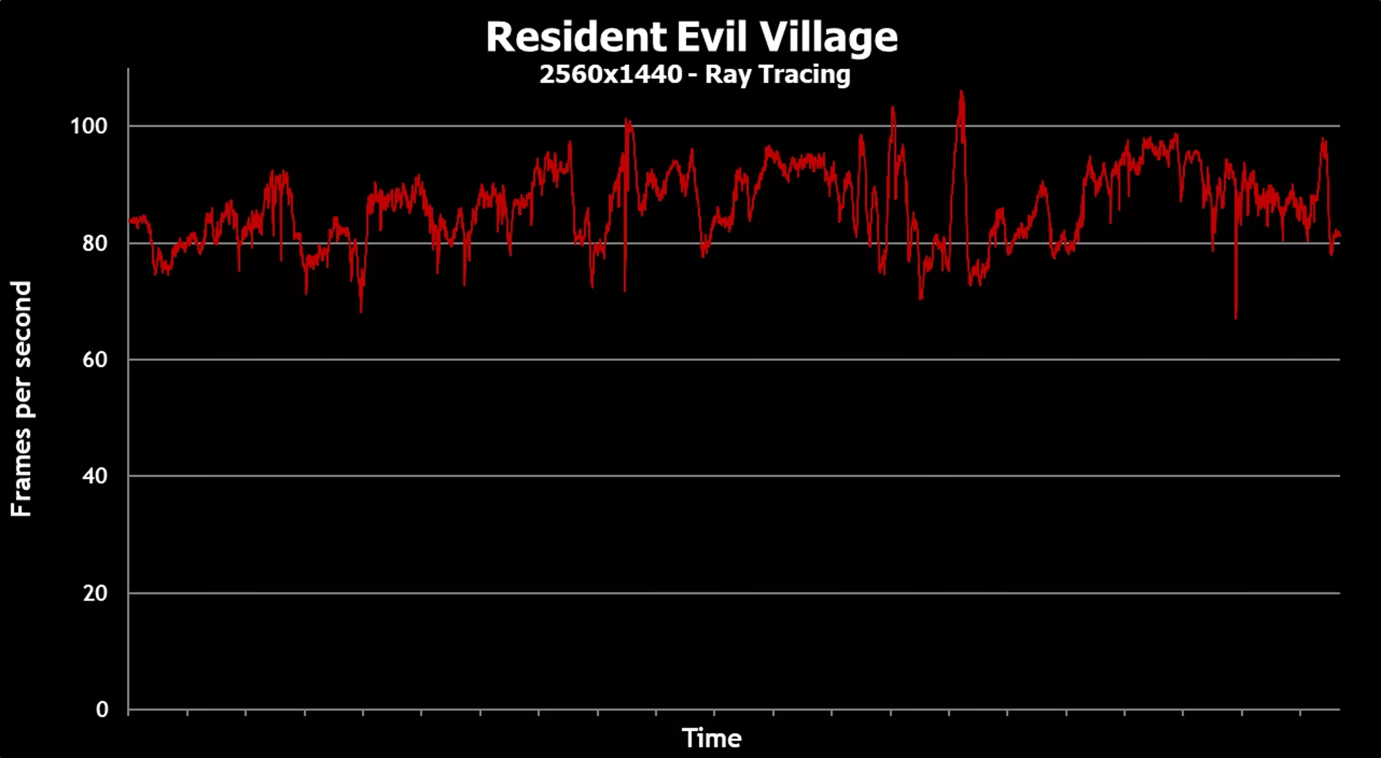 Frametime plot for Resident Evil Village.