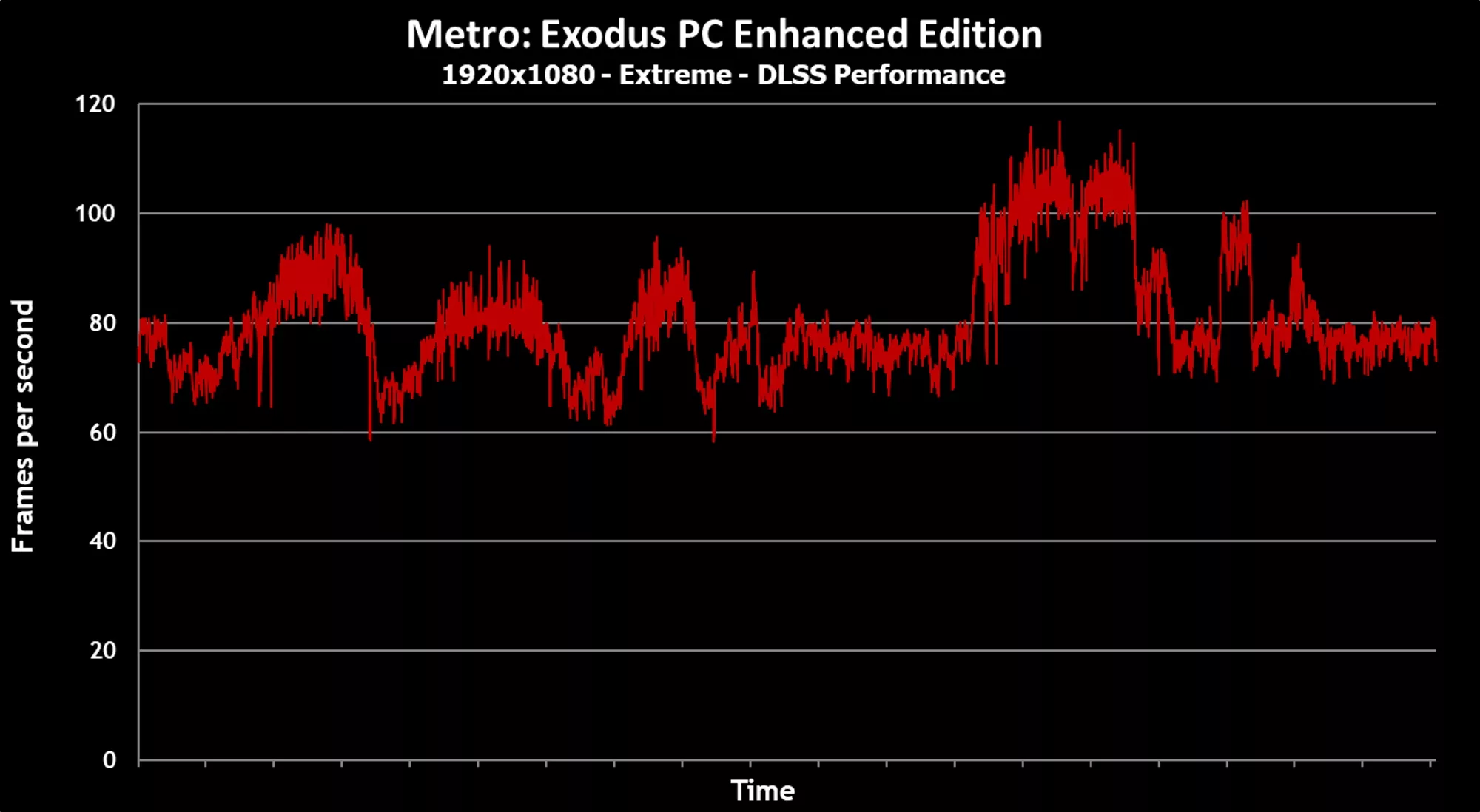 Frametime plot from Metro: Exodus PC Enhanced Edition.