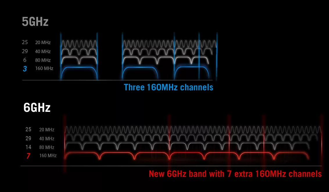 Visualization of 5GHz vs 6GHz bands.