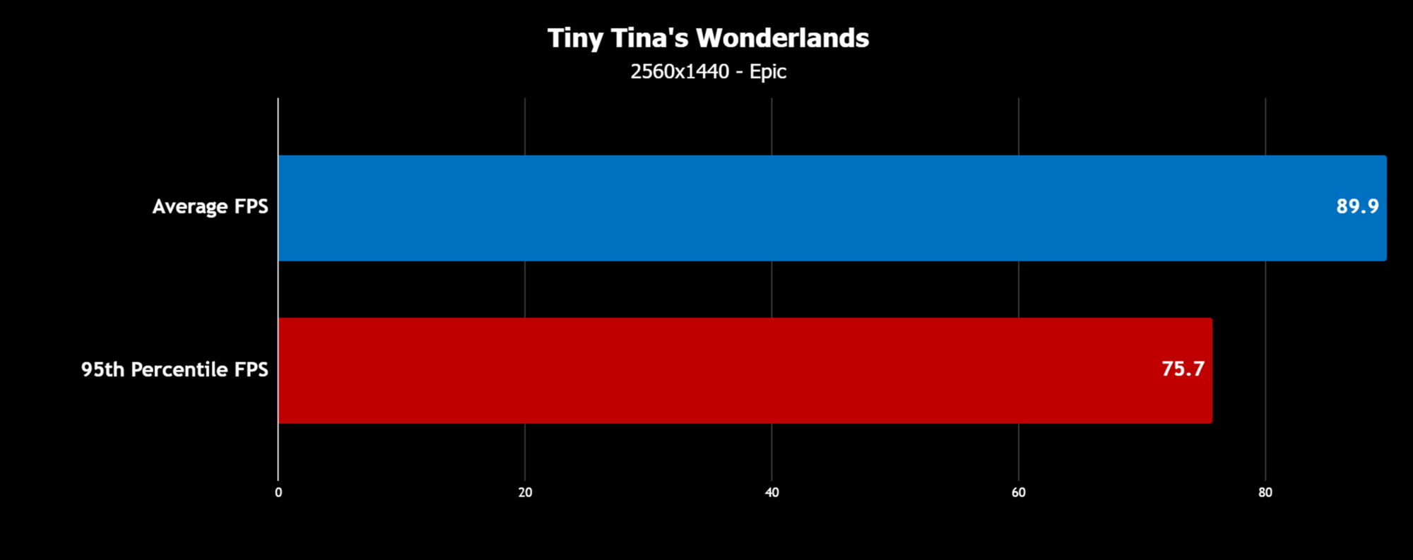 A graph showing 89.9 average FPS in Tiny Tina’s Wonderlands.