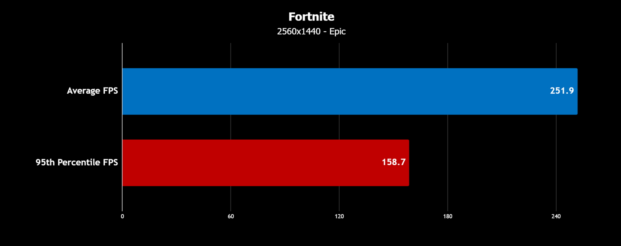 A graph showing 251.9 average FPS in Fortnite at 2560x1440.