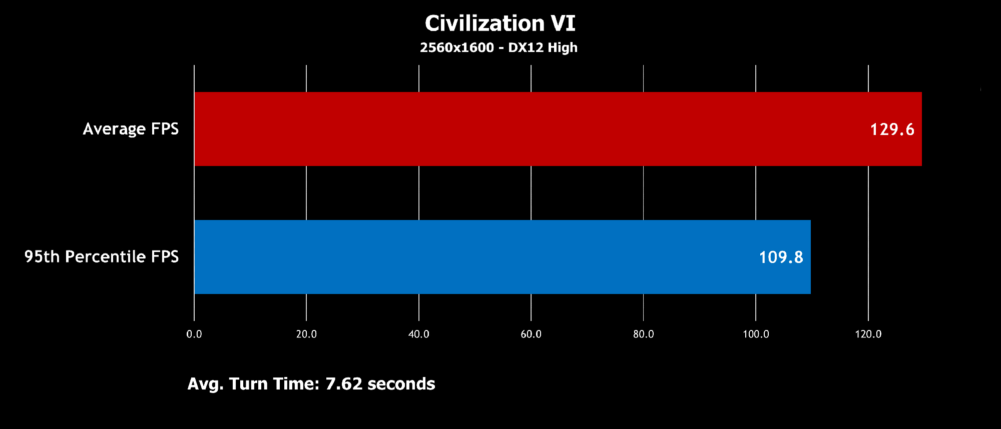 A bar graph showing an average of 129.6 frames per second and a minimum framerate of 109.8 frames per second in Civilization VI.