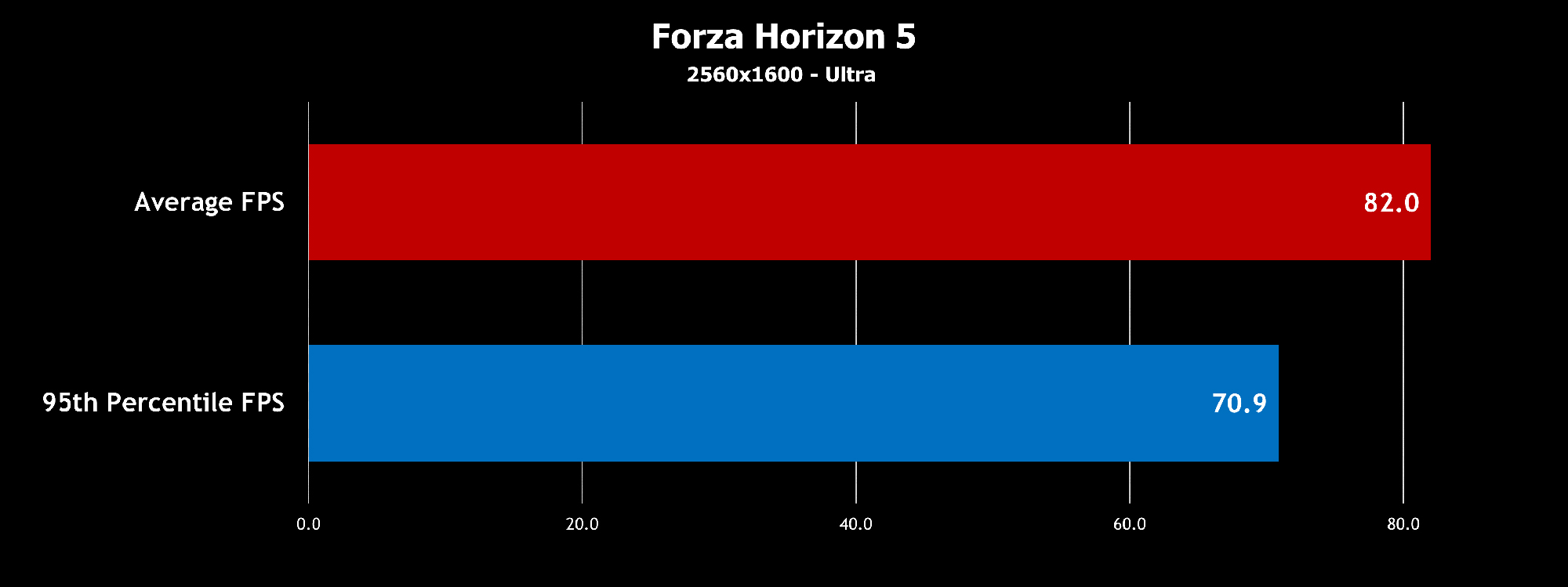 A bar graph showing an average of 82.0 frames per second and a minimum framerate of 70.9 frames per second in Forza Horizon 5.
