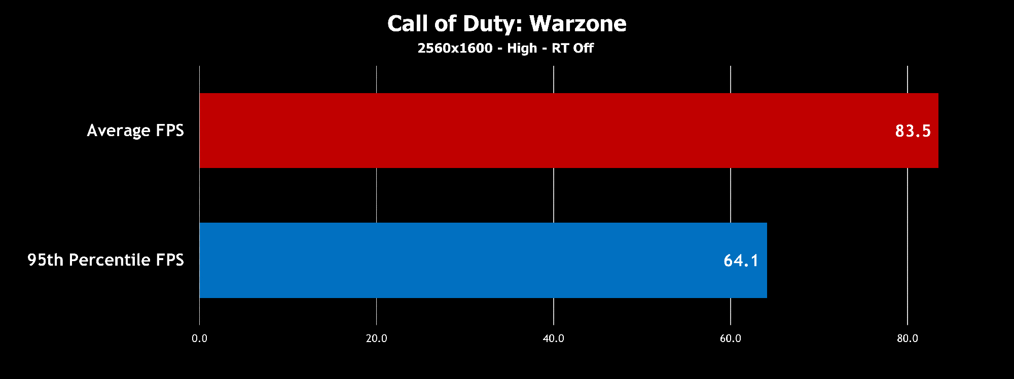 A bar graph showing an average of 83.5 frames per second and a minimum framerate of 64.1 frames per second in Call of Duty: Warzone.