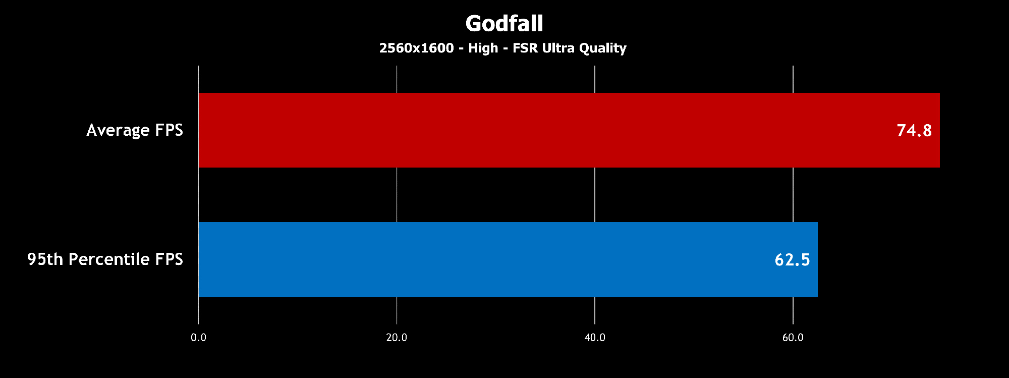 A bar graph showing an average of 74.8 frames per second and a minimum framerate of 62.5 frames per second in Godfall.