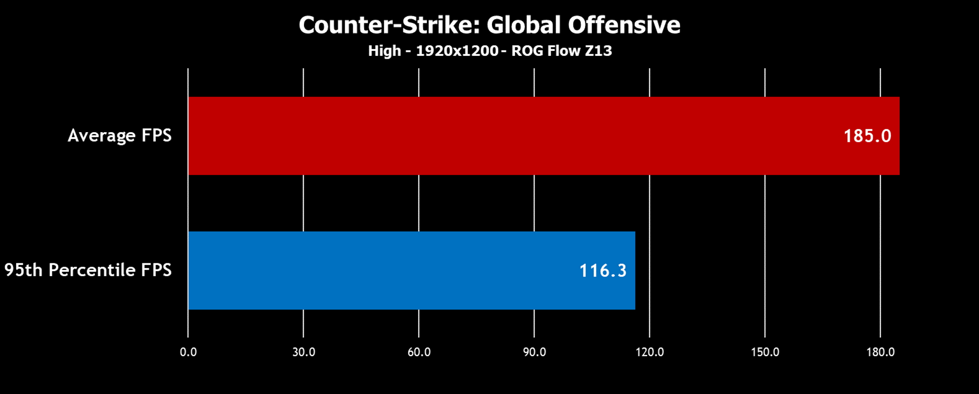 Bar graph showing 185.0 average FPS in Counter-Strike: Global Offensive