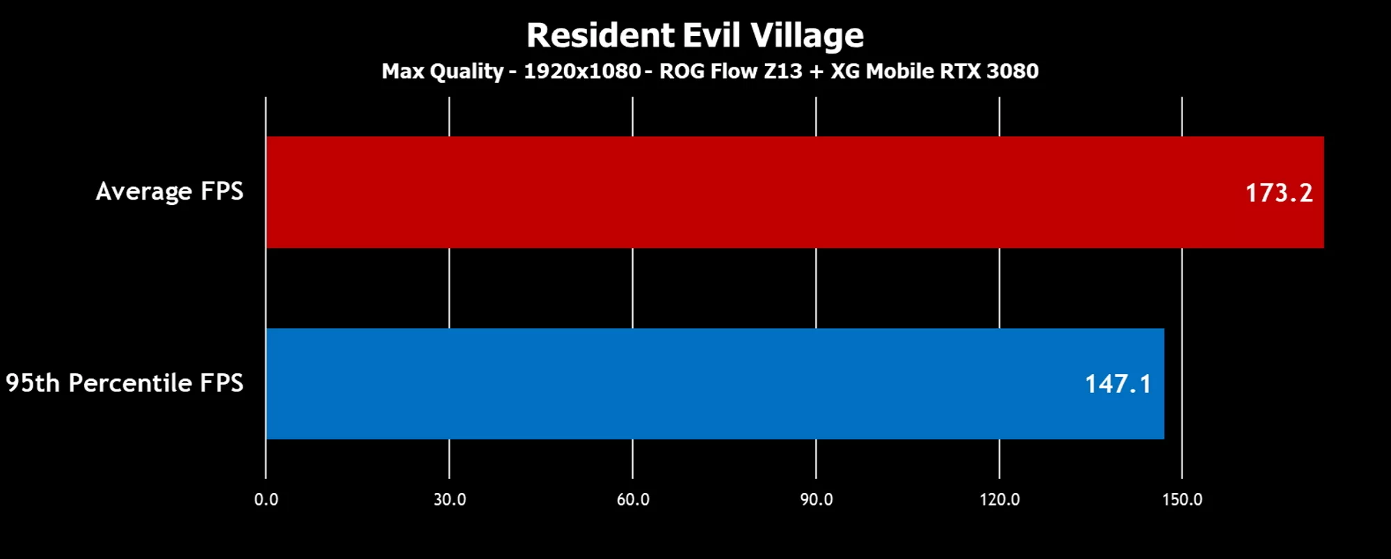 Bar graph showing 173.2 average FPS in Resident Evil Village