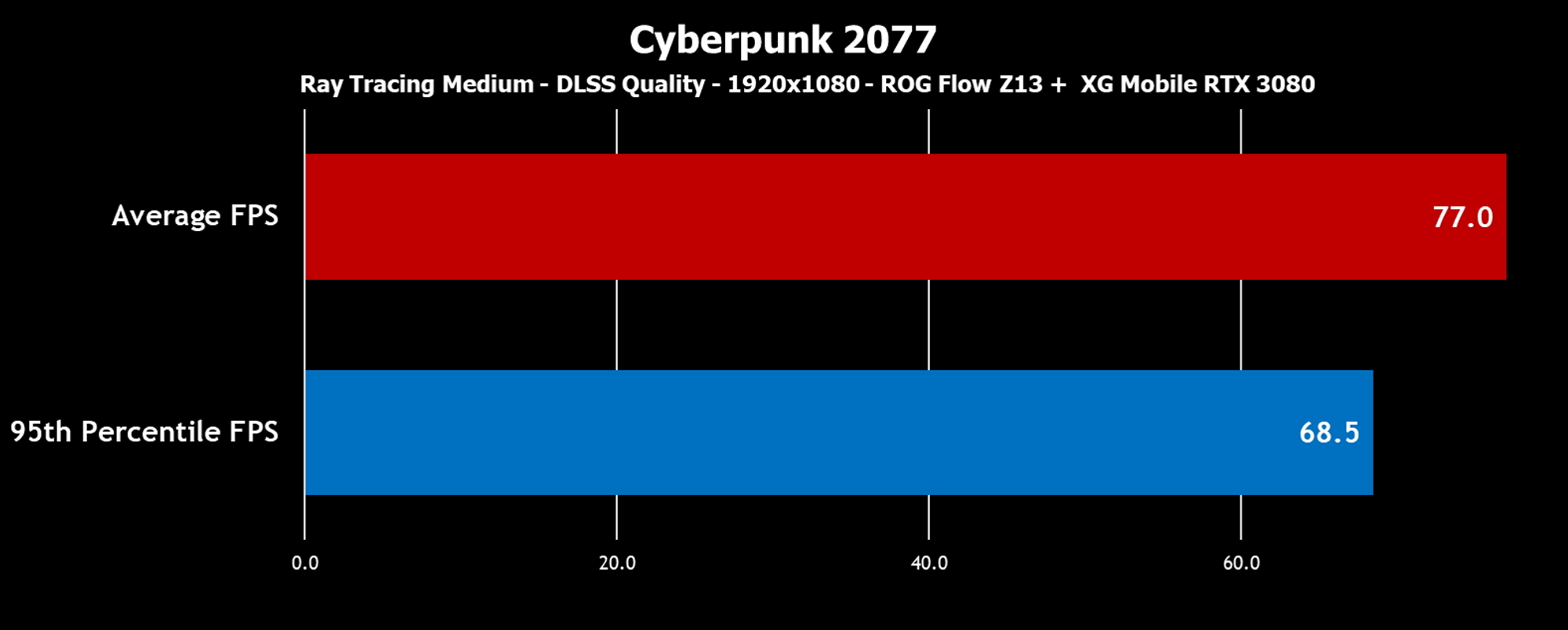Bar graph showing 77.0 average FPS in Cyberpunk 2077