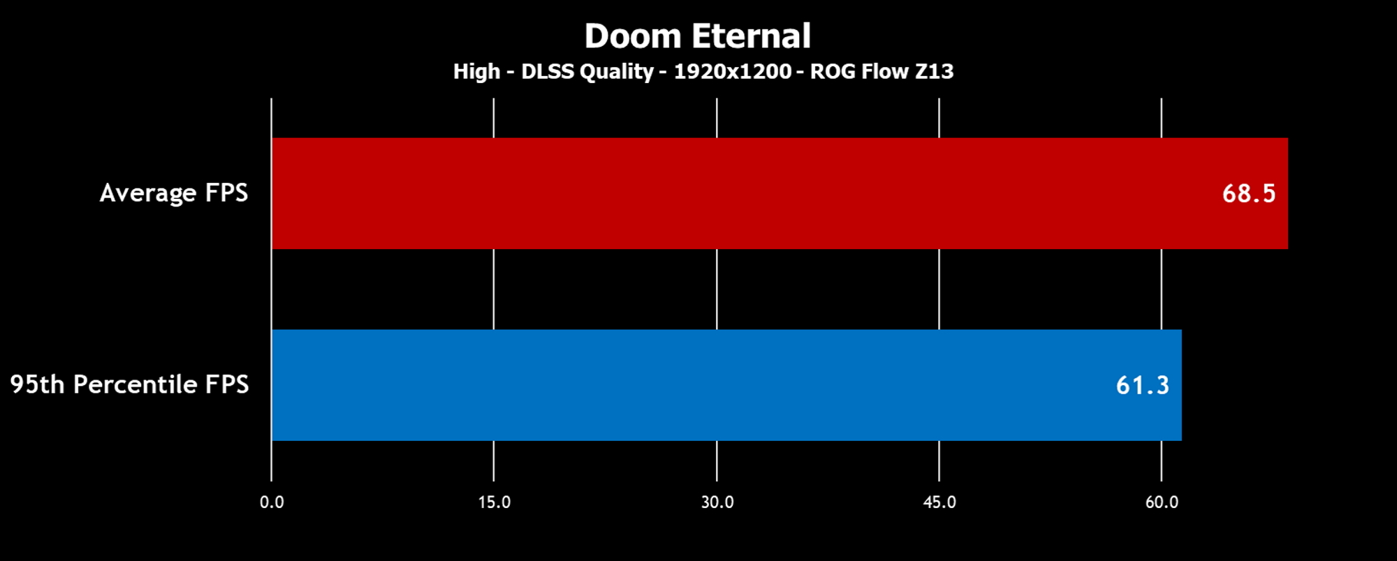 Bar graph showing 68.5 average FPS in Doom Eternal