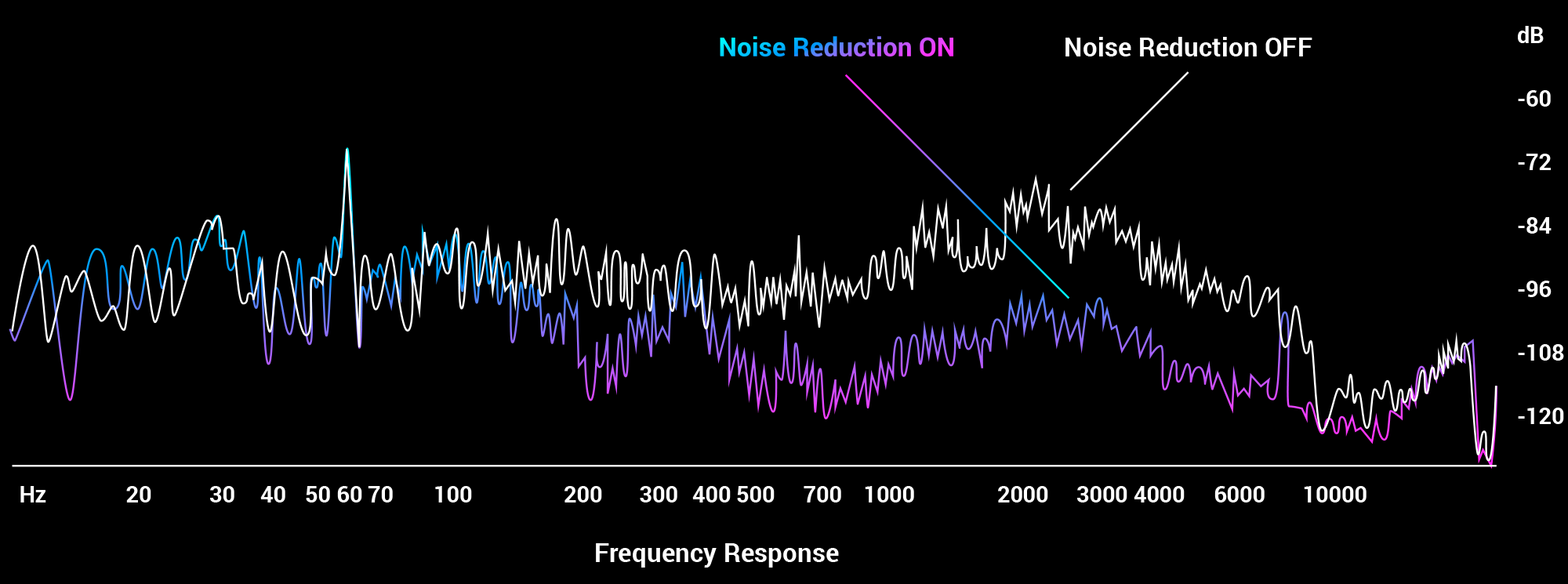 AI Noise Canceling Graphische Darstellung