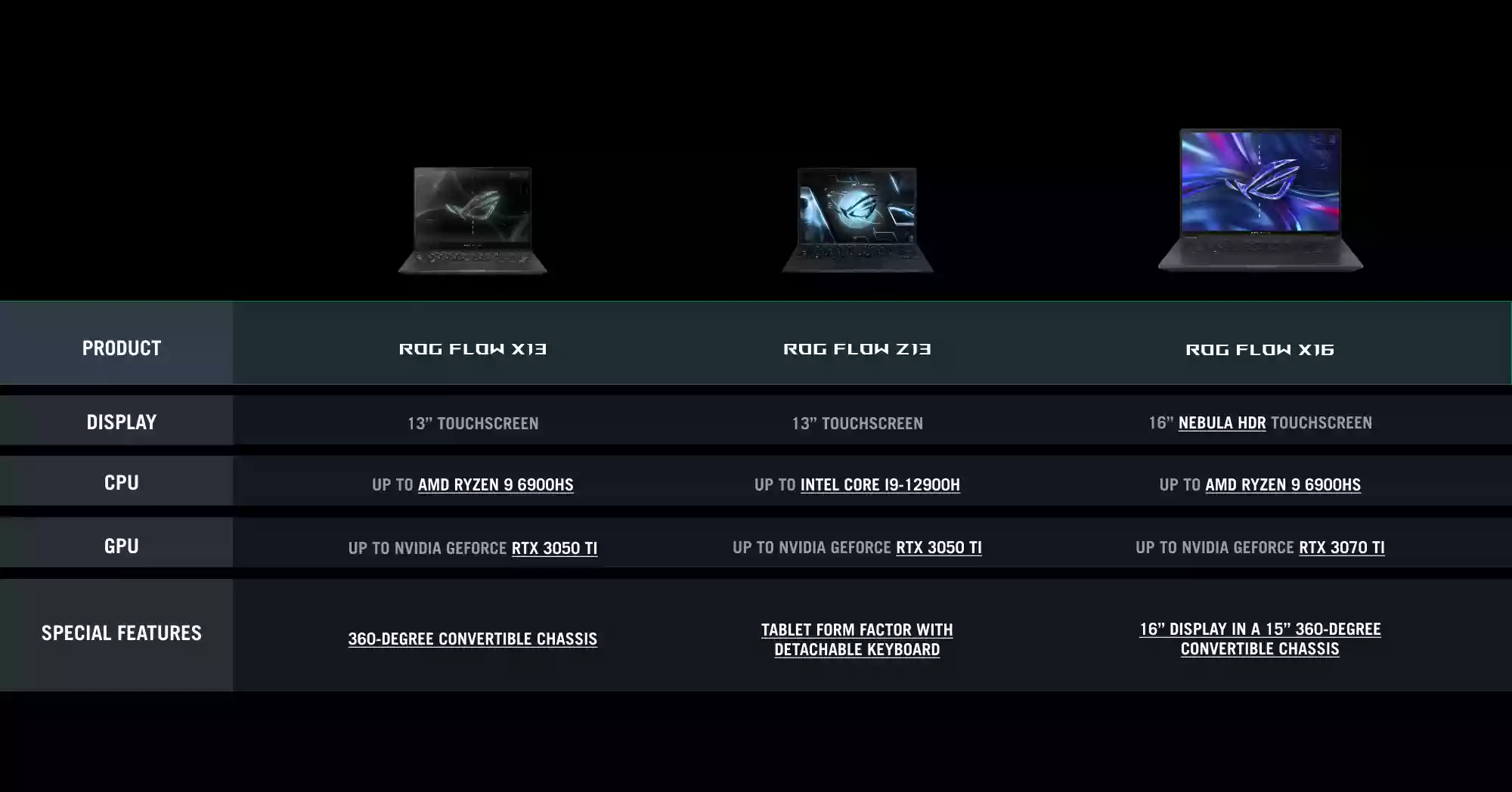 A table showing the differences between the ROG Flow X13, Z13, and X16 devices..