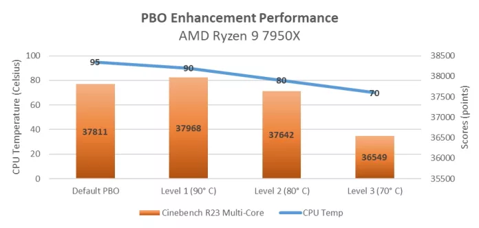 PBO Enhancement Leistungstabelle mit Ryzen 7950x