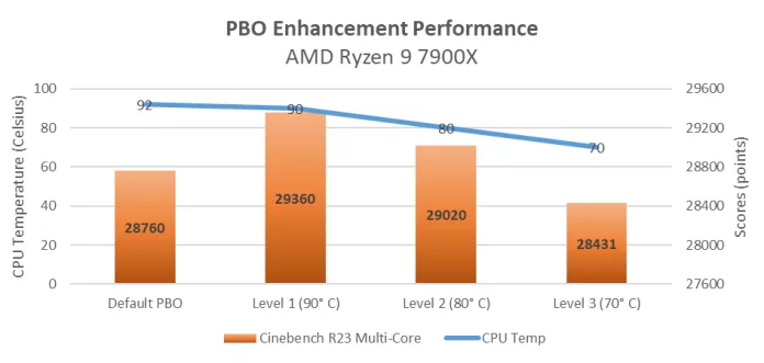PBO Enhancement Leistungstabelle mit Ryzen 7900x
