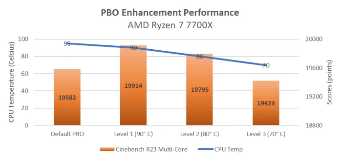 PBO Enhancement Leistungstabelle mit Ryzen 7700x