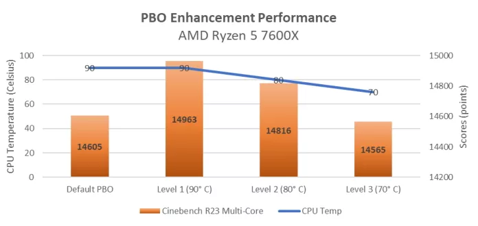 PBO Enhancement Leistungstabelle mit Ryzen 7600x