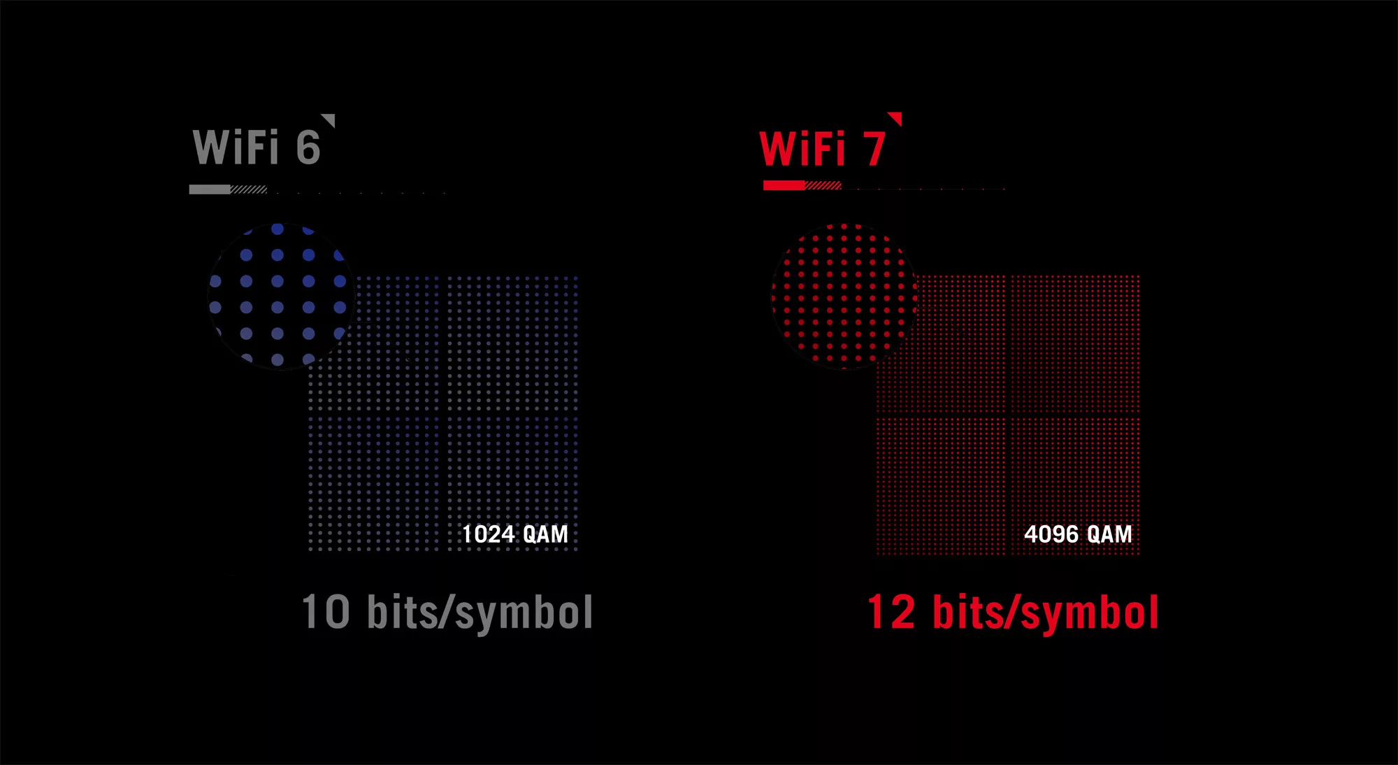 Infographic showing that 4096 QAM offers 12 bits/symbol over the 10 bits/symbol possible with WiFi 6.