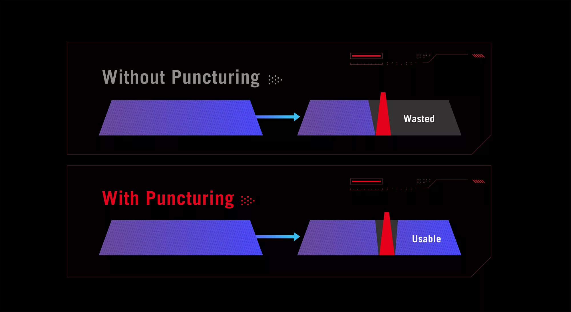 Infographic showing how puncturing tech in WiFi 7 allows it to take advantage of the remaining parts of a channel.
