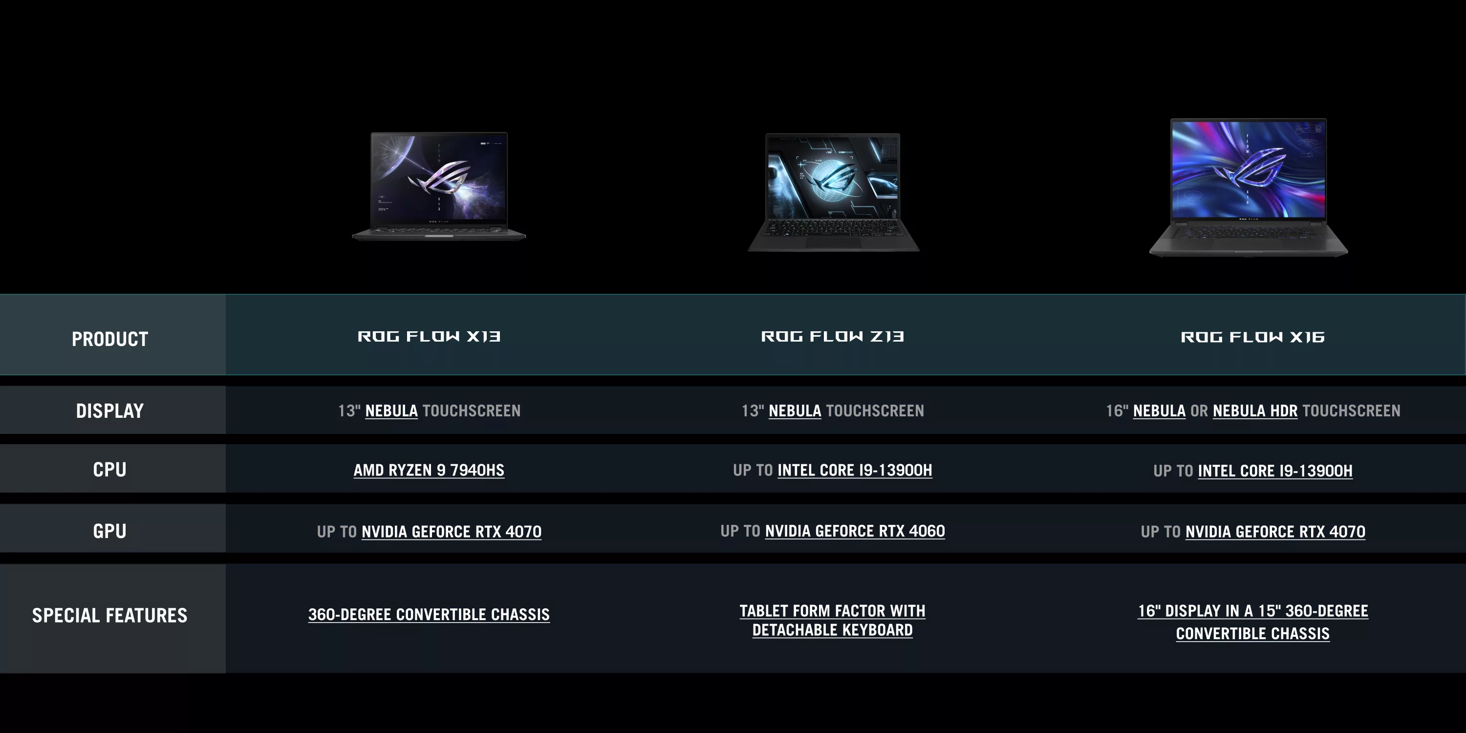 A table comparing the current Flow lineup of ROG laptops.