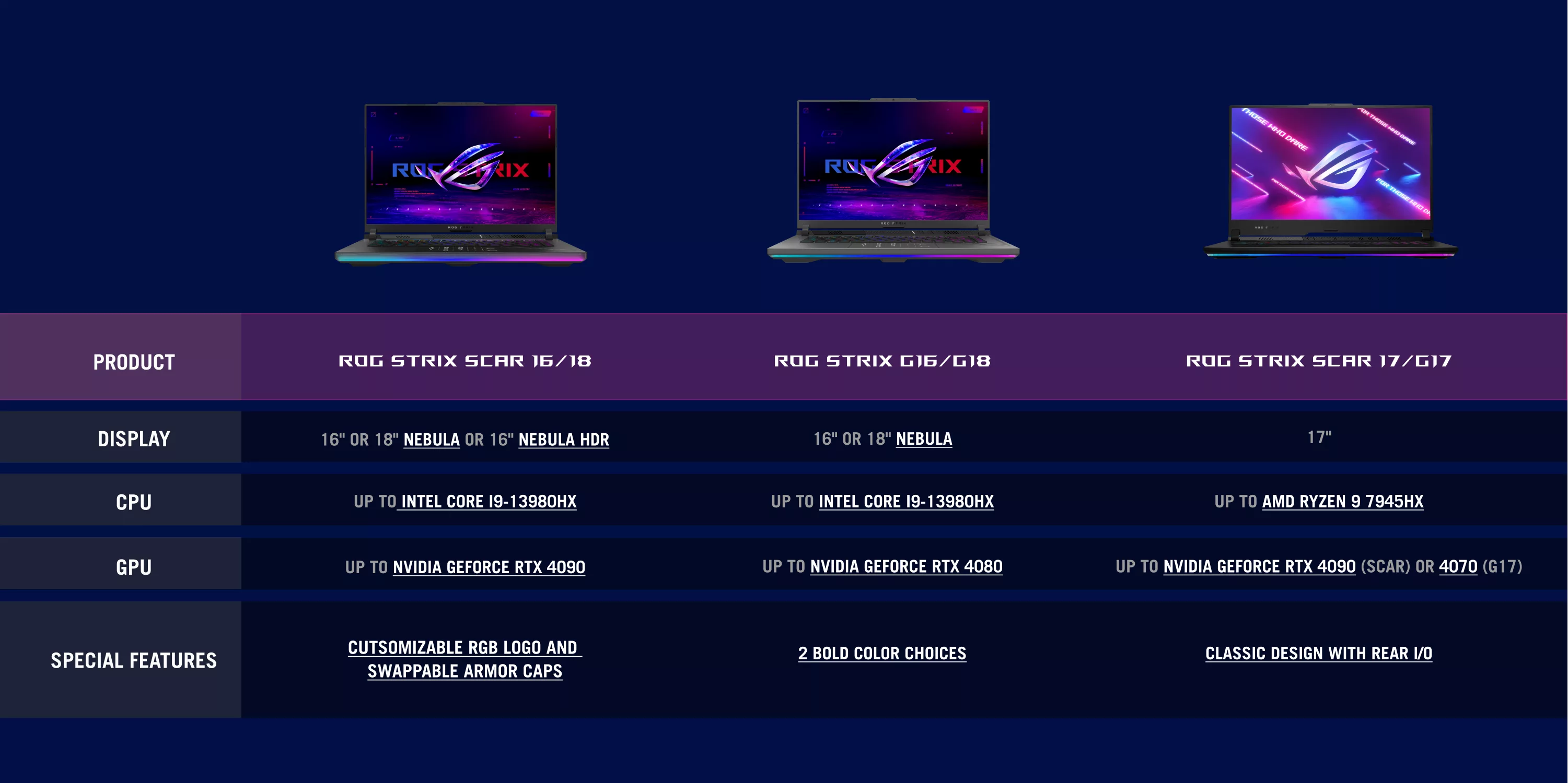 A table comparing the current Strix lineup of ROG laptops.