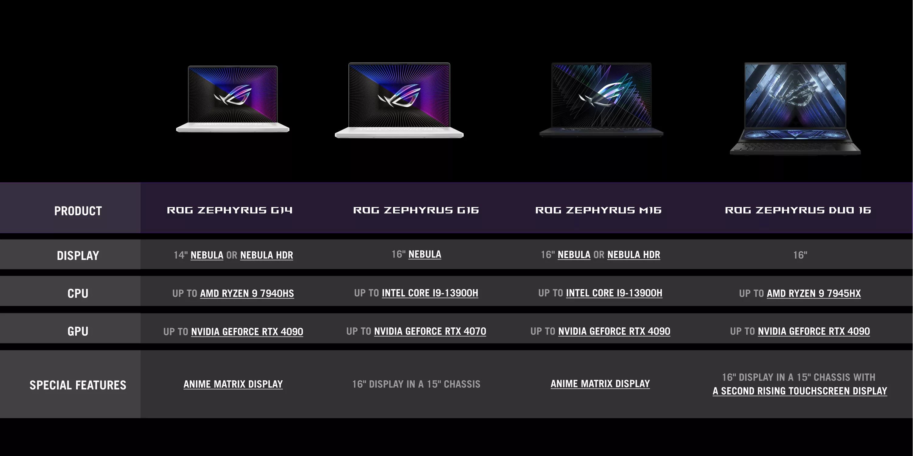 A table comparing the current Zephyrus lineup of ROG laptops.