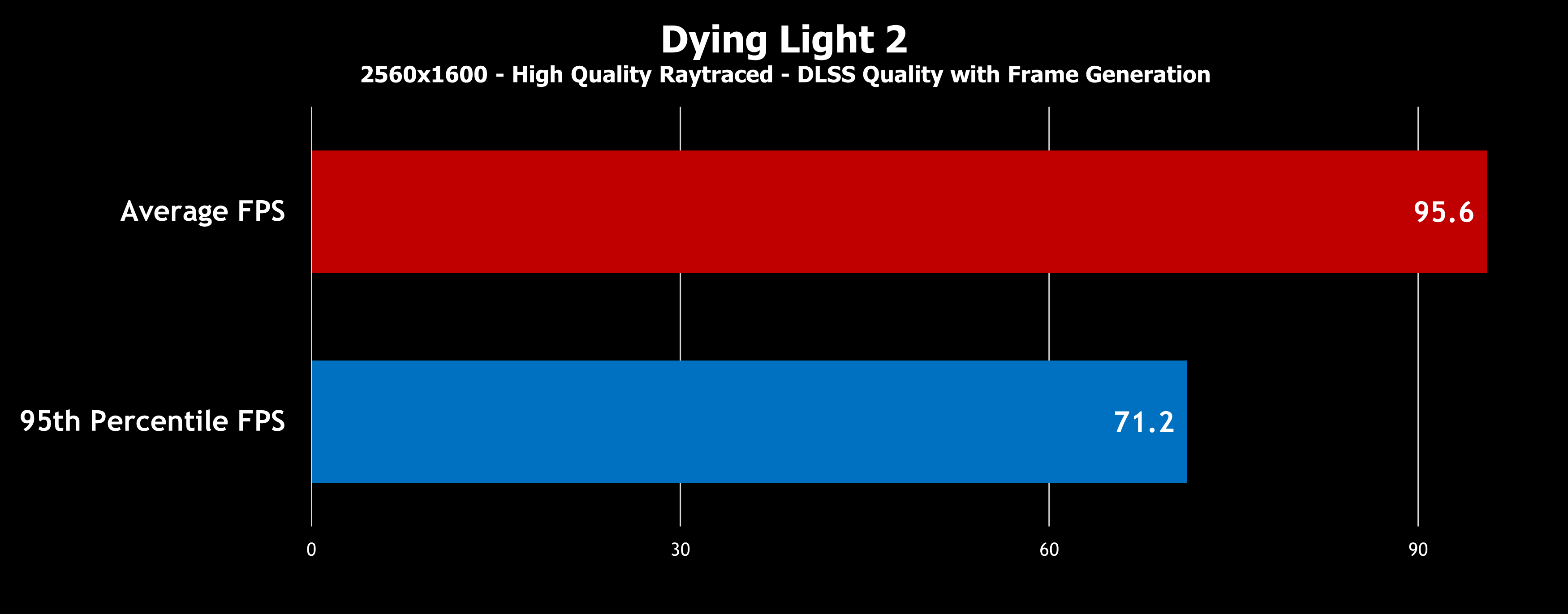 Dying Light 2 graph