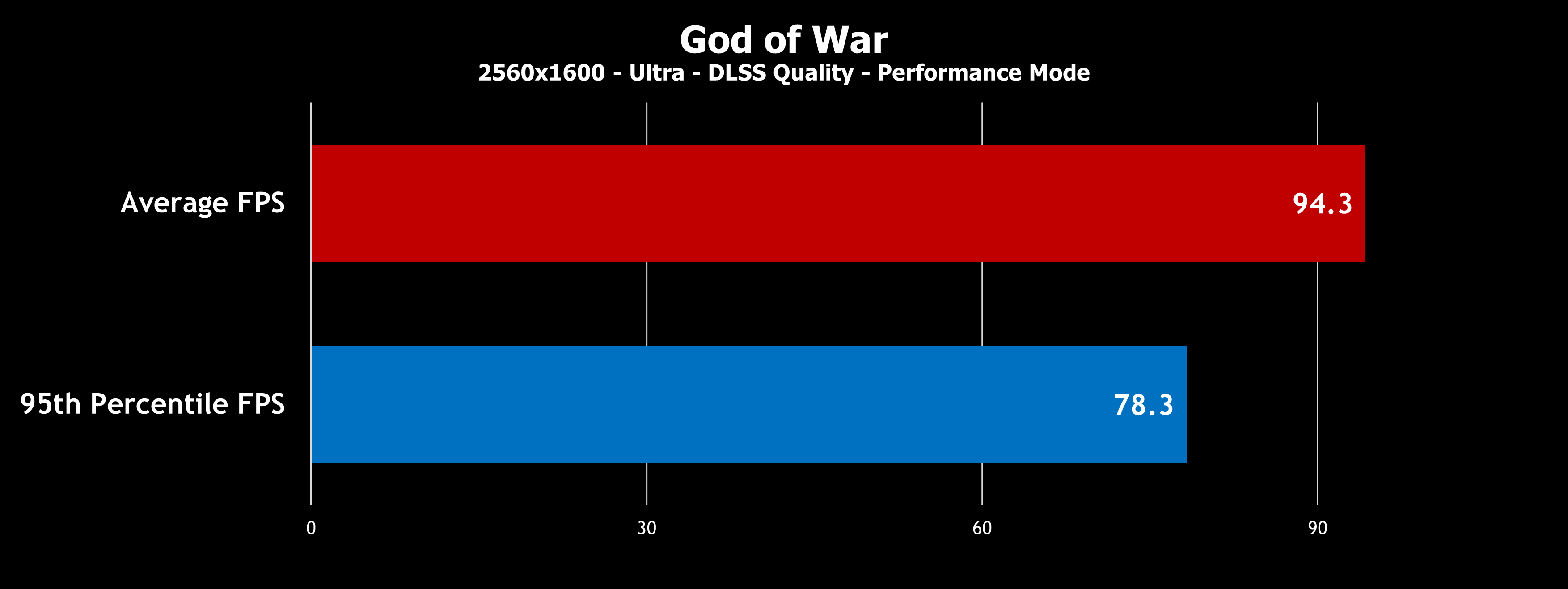 God of War graph