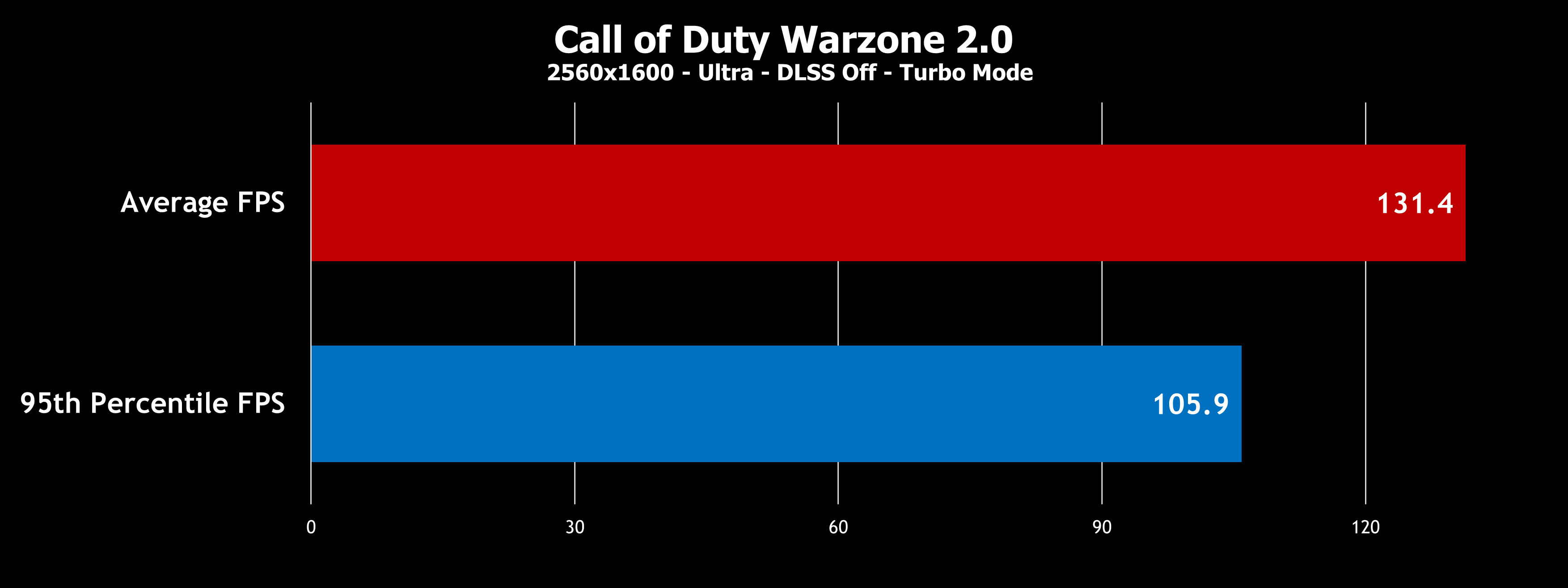 Warzone graph